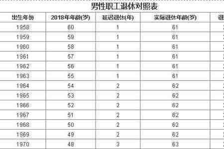 2022年延迟退休年龄表计算表