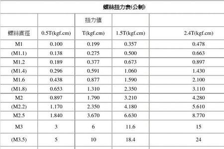 m12螺母扭力标准参照表