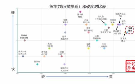 光威锐格鱼竿怎么样