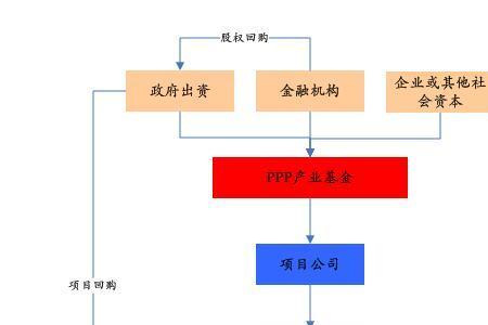 投资运营模式种类