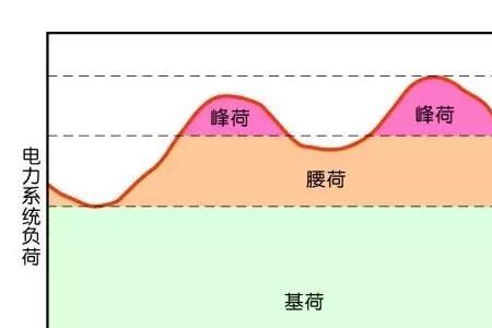 负荷性质是什么意思