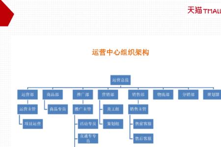 直播团队架构和分工