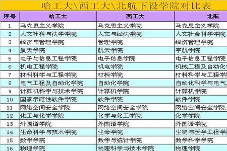 哈工大和西工大材料哪个好考