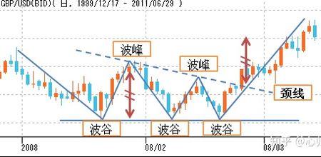 四重底与三重底哪个好