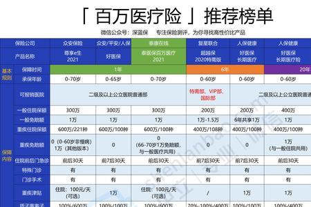 太平洋的蓝医保和百万医疗区别