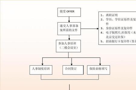 入职流程审批只是走一个形式吗