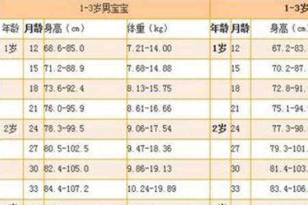 3个月宝宝身高体重标准表2022