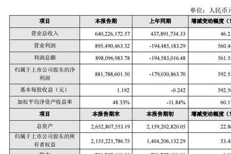 业绩快报准确率是多少