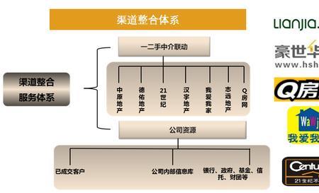 房地产渠道运营思路及方法