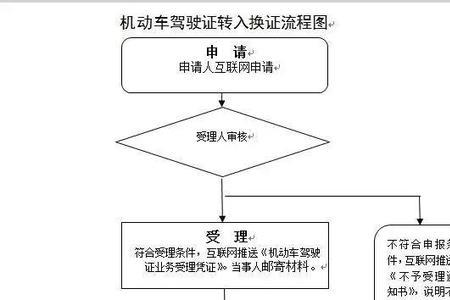 驾驶证到期如何换证