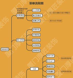 装修步骤流程