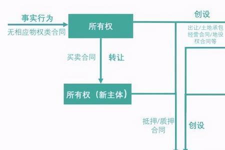 物权转让是什么意思