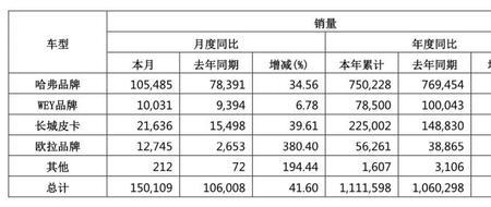 长城汽车销量明细