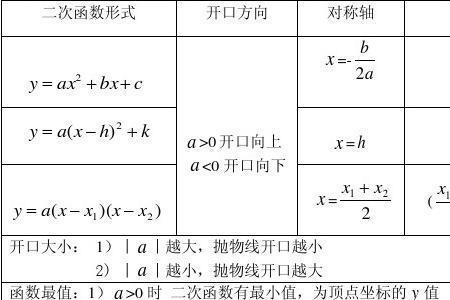 什么是二次函数的顶点