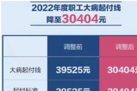 2022北京医保缴费比例