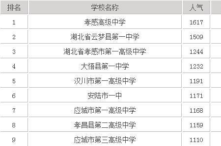 省重点和市重点高中的区别