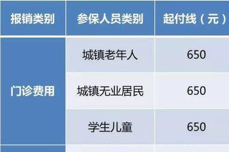 内江新农合报销比例