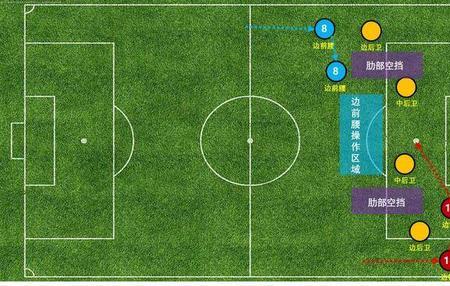 实况哪个阵型有前腰后腰和边锋