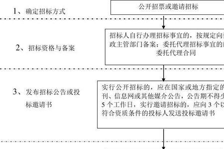 建筑招投标是什么岗位