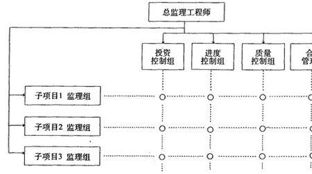 监理机构应组织验收的范围