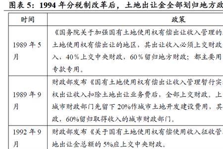 地皮款和土地出让金的区别