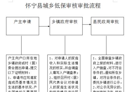 北京低保多久审核一次