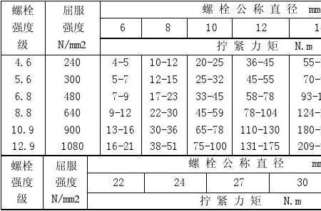 螺栓与螺母紧固力矩区别