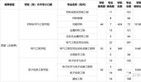 大学卓越班和普通班保研的区别