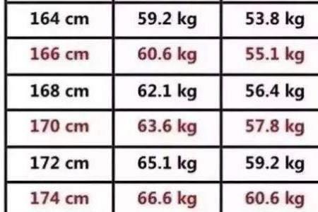 男人1米67标准体重表