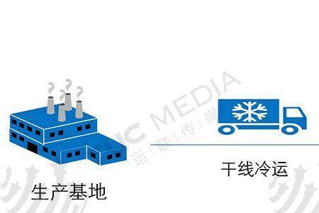 冷链物流仓库属于哪种用地分类