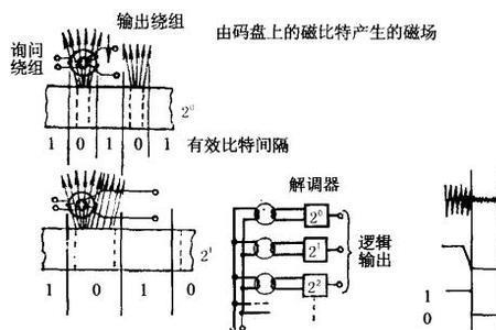 绝对式光电编码器优缺点