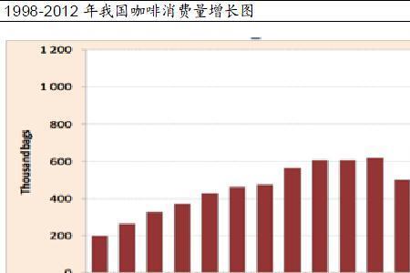 中国咖啡消费区域主要分布区