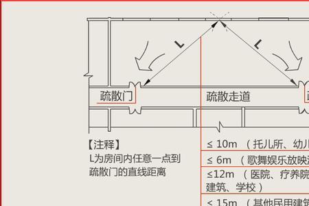 疏散距离l1l23分别代表