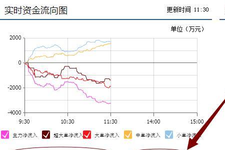 股市资金流入和流出的原理