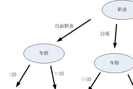 决策的分类是怎样的