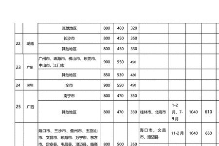 江苏省住院营养费和伙食费标准