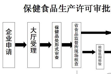 食品广告审批流程