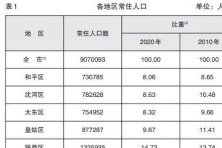 沈阳人口最多的时期