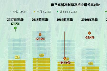 农业种植毛利率是多少