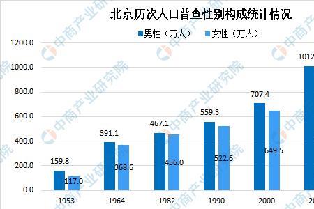 河北省人口数包括北京市人吗