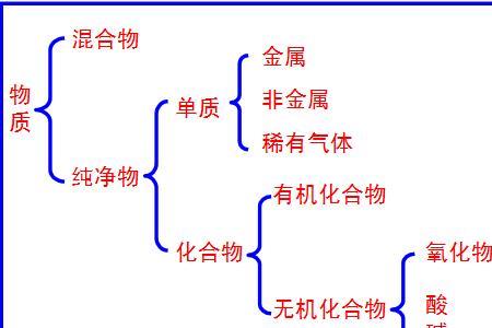 单质和物质区别