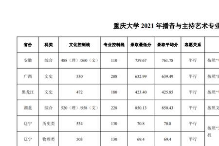 重庆大学录取分数线2022是多少分