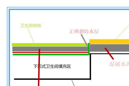 卫生间门槛要用堵漏灵吗