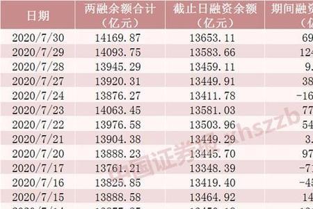 融资余额哪里查