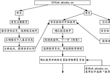 投诉自考办的具体流程