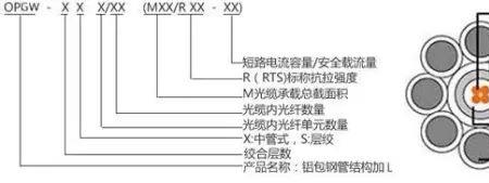 光缆标签的基本要素