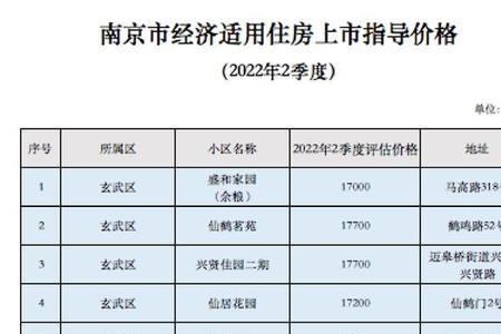 柳州经济适用房2022年最新通知