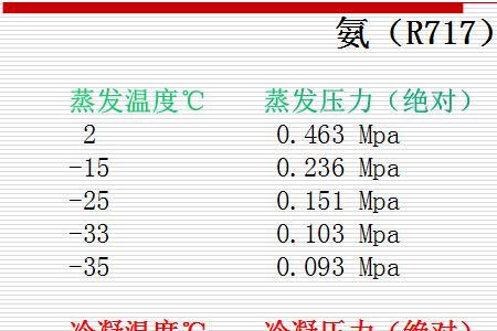 404a制冷剂饱和温度对应压力