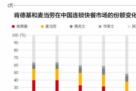 快餐店的市场容量或变化趋势