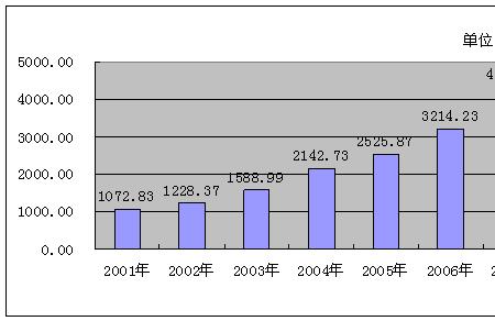 经济增加值单位